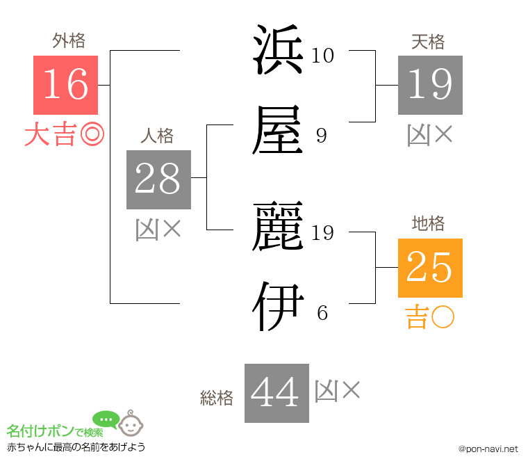 浜屋 麗伊さんの姓名判断結果