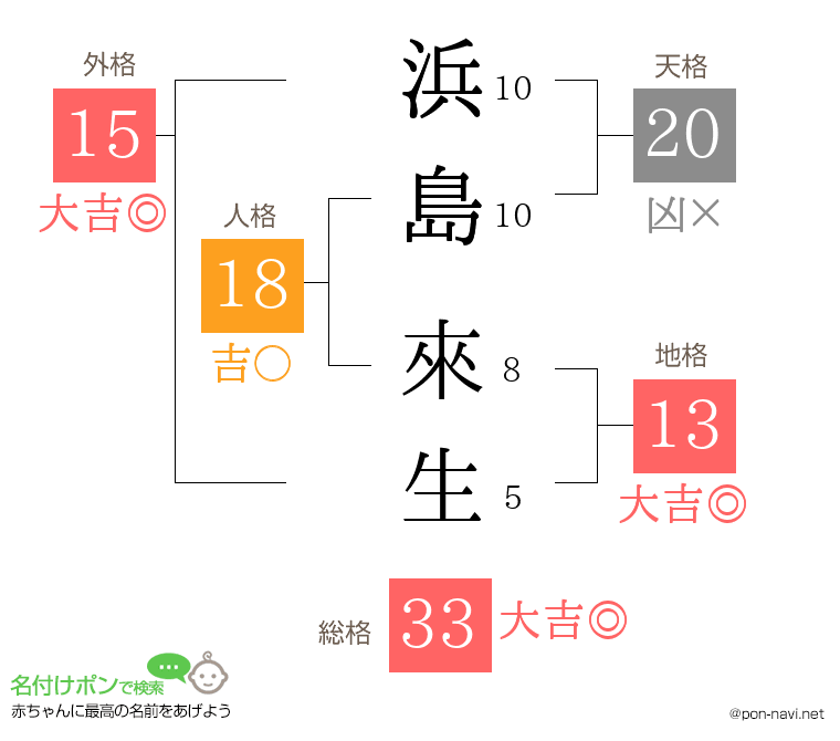 浜島 來生さんの姓名判断結果