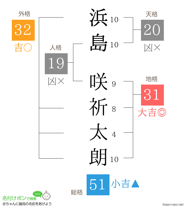 浜島 咲祈太朗さんの姓名判断結果