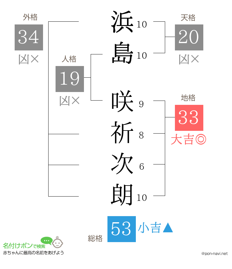 浜島 咲祈次朗さんの姓名判断結果