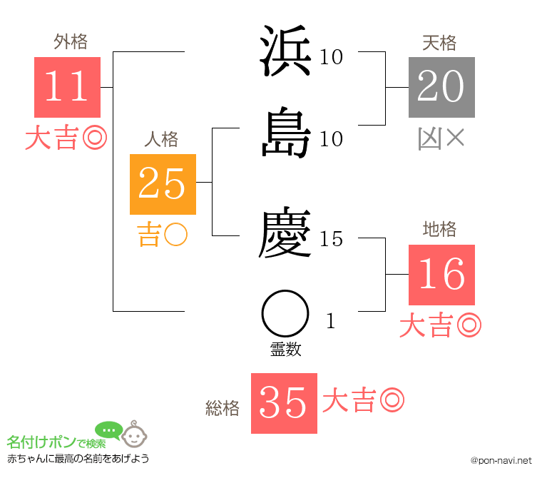 浜島 慶さんの姓名判断結果