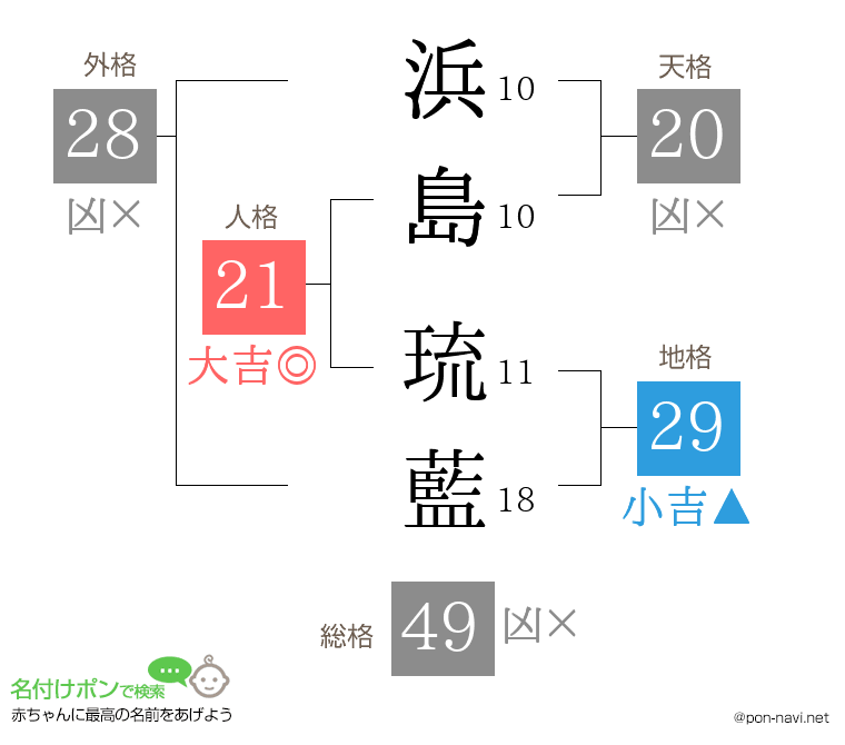 浜島 琉藍さんの姓名判断結果