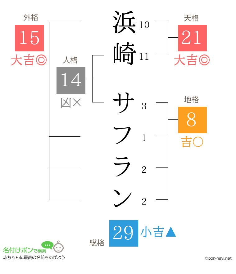 浜崎 サフランさんの姓名判断結果