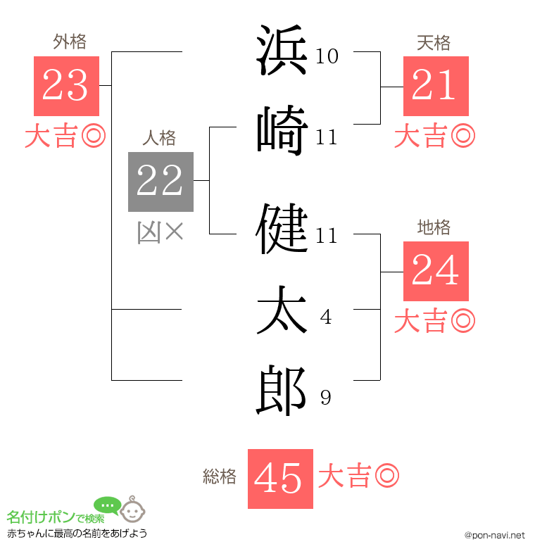 浜崎 健太郎さんの姓名判断結果