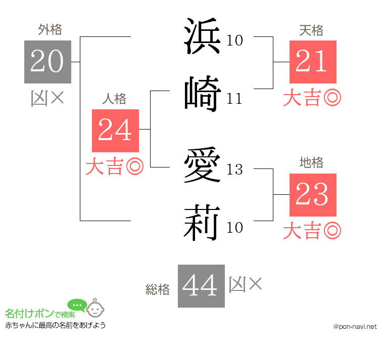 浜崎 愛莉さんの姓名判断結果