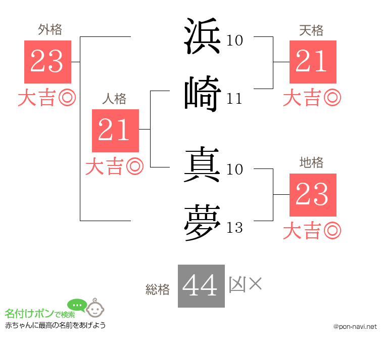 浜崎 真夢さんの姓名判断結果
