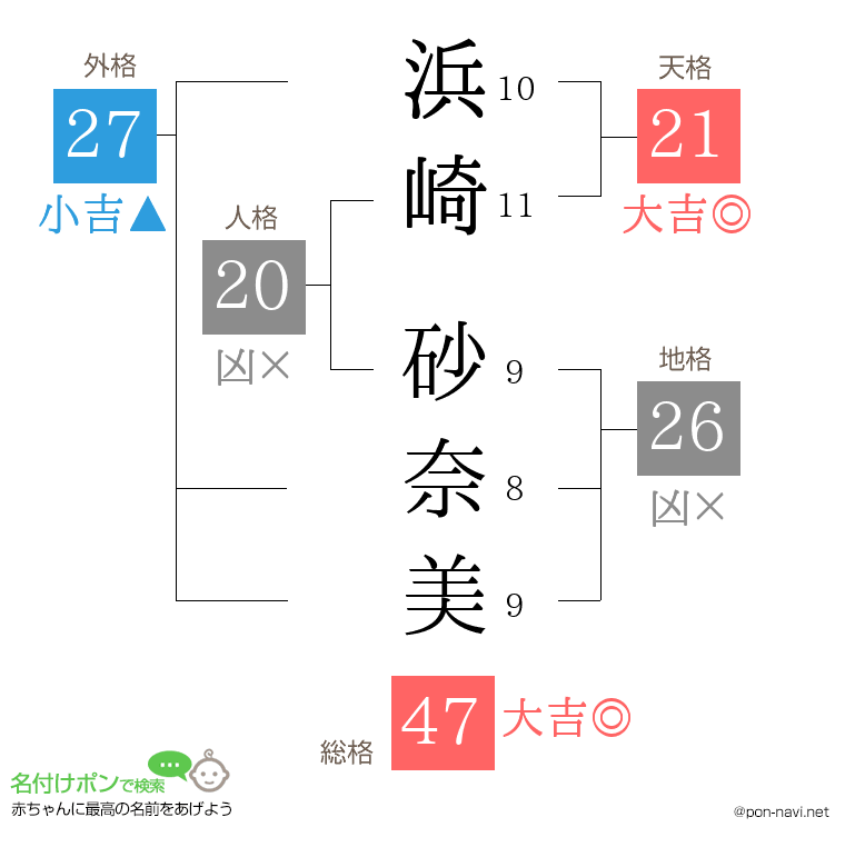 浜崎 砂奈美さんの姓名判断結果