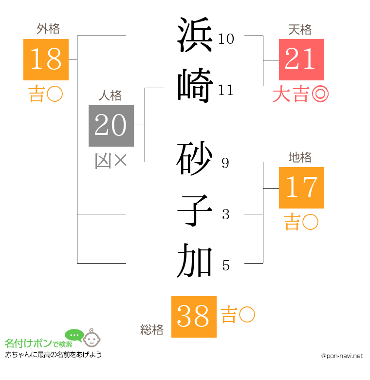 浜崎 砂子加さんの姓名判断結果