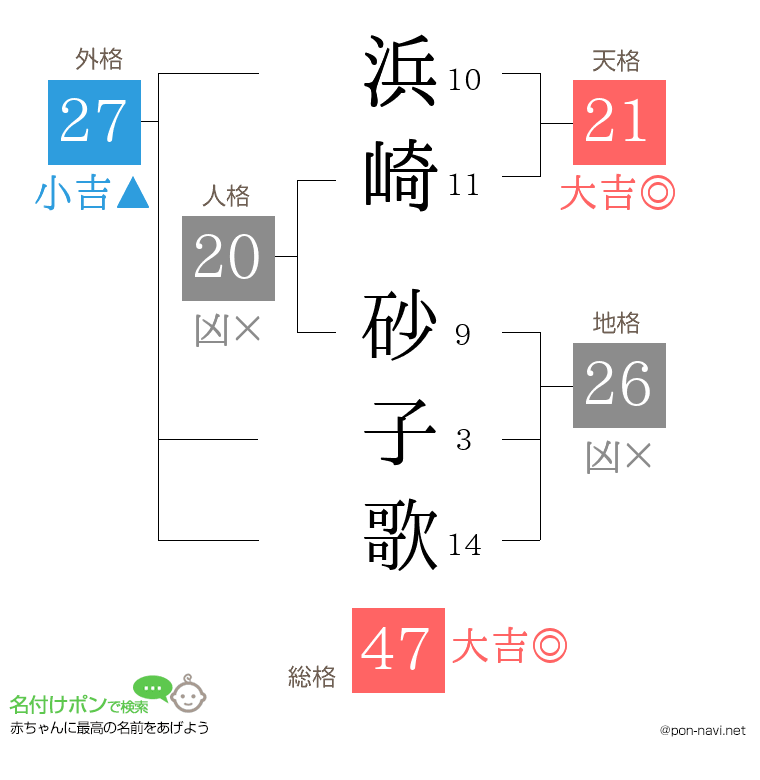 浜崎 砂子歌さんの姓名判断結果