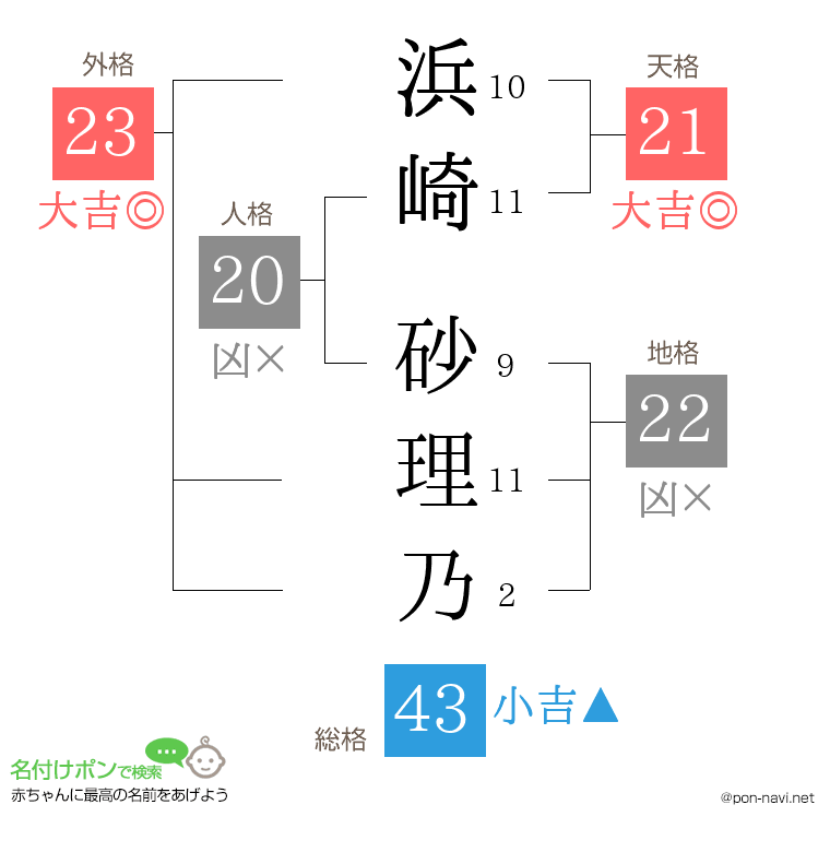 浜崎 砂理乃さんの姓名判断結果
