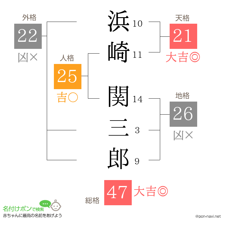 浜崎 関三郎さんの姓名判断結果