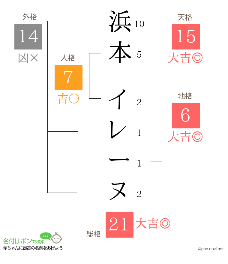 浜本 イレーヌさんの姓名判断結果