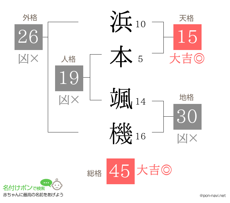 浜本 颯機さんの姓名判断結果