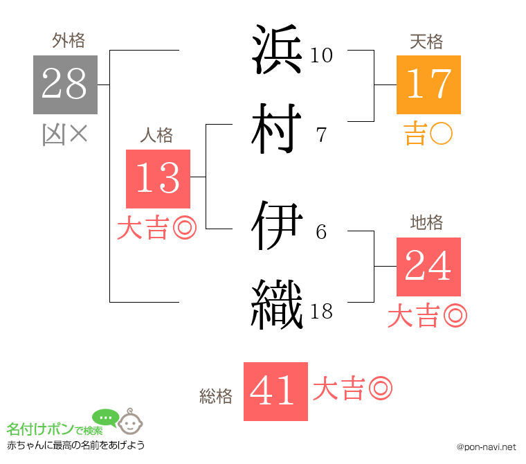 浜村 伊織さんの姓名判断結果
