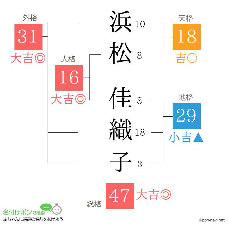 浜松 佳織子さんの姓名判断結果