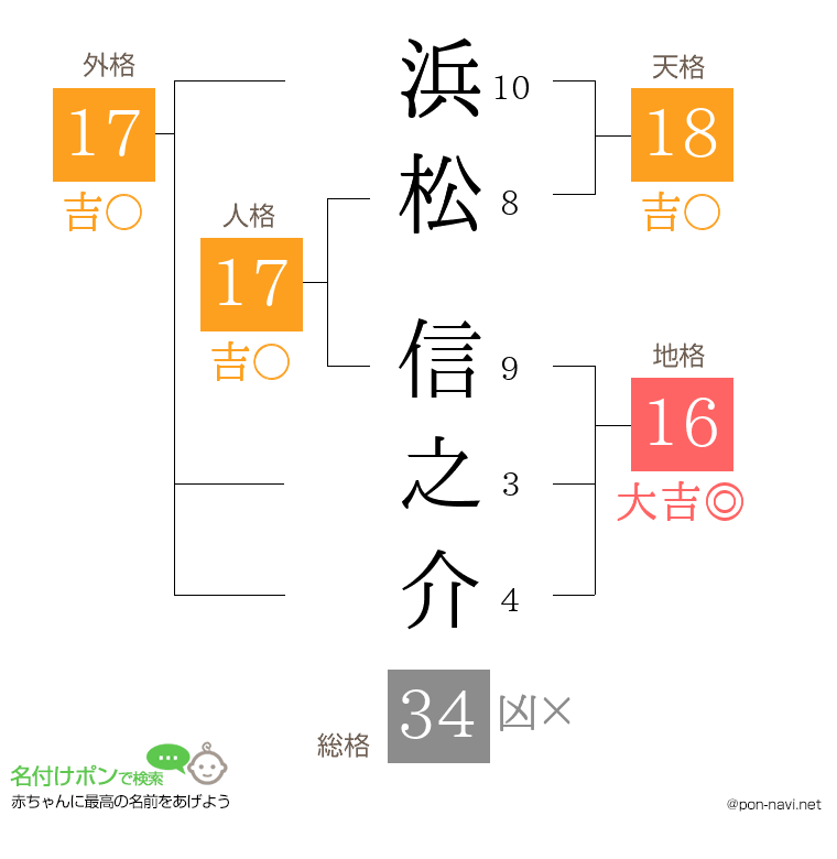 浜松 信之介さんの姓名判断結果