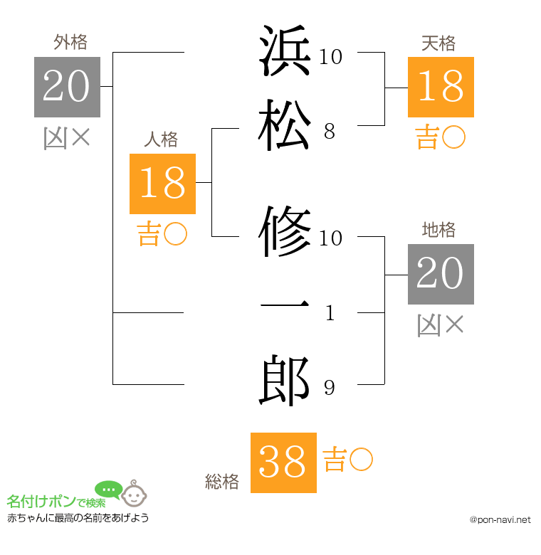 浜松 修一郎さんの姓名判断結果