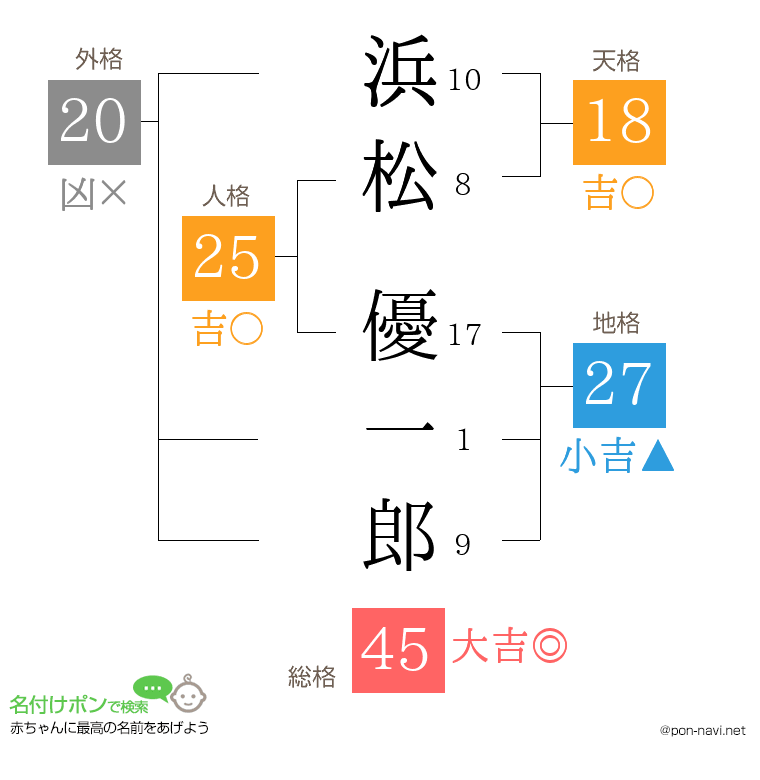 浜松 優一郎さんの姓名判断結果