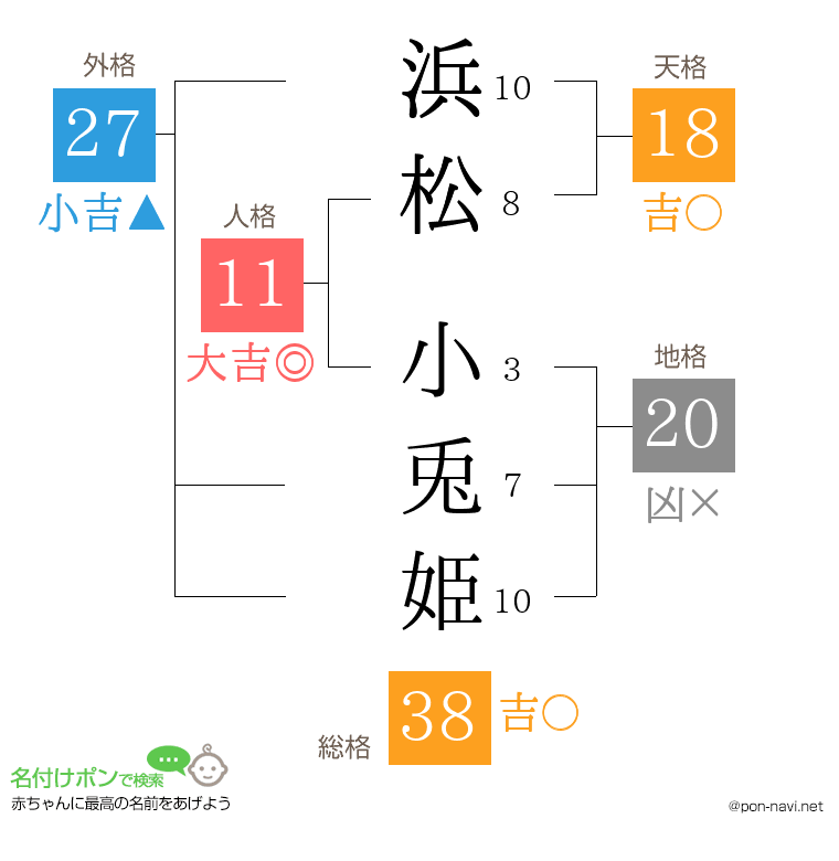 浜松 小兎姫さんの姓名判断結果