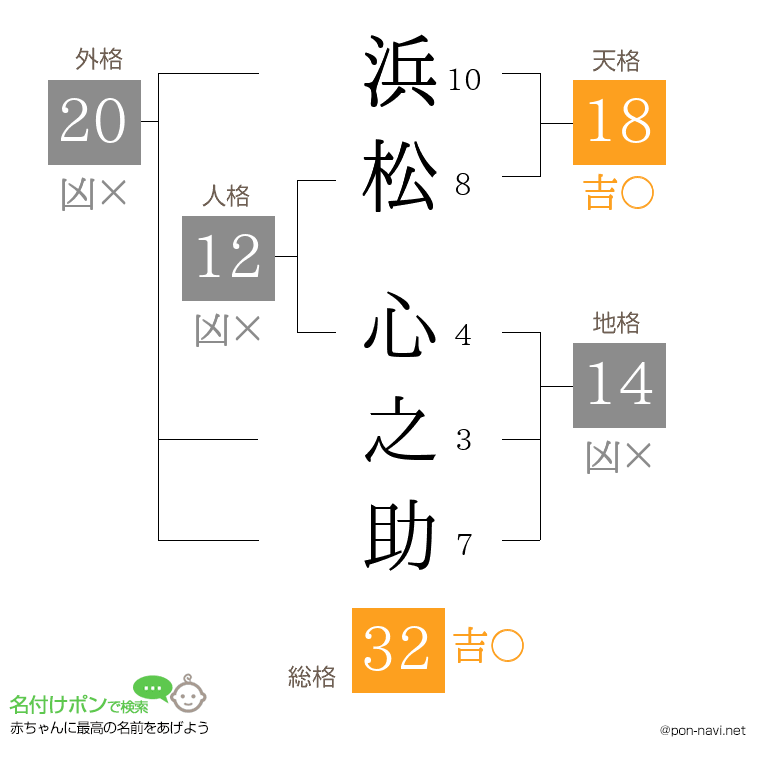 浜松 心之助さんの姓名判断結果