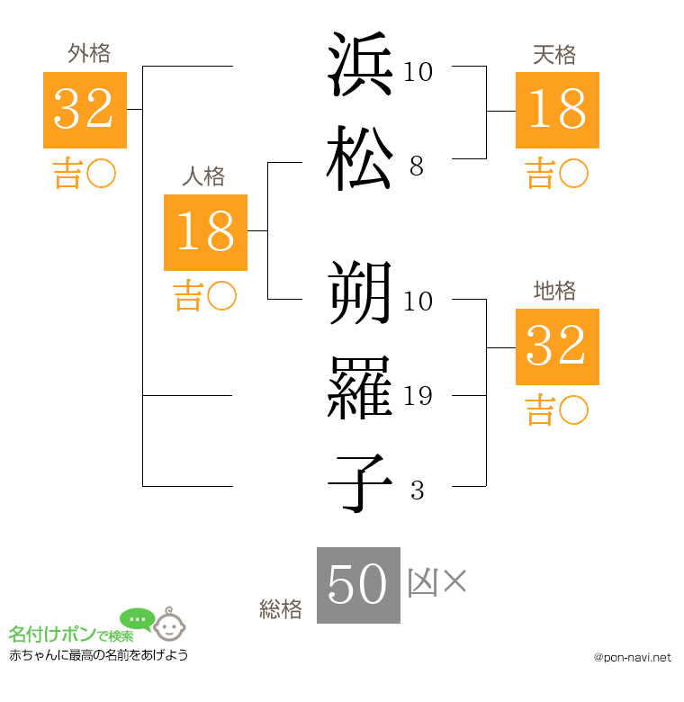浜松 朔羅子さんの姓名判断結果
