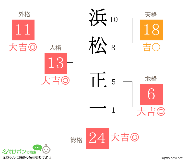 浜松 正一さんの姓名判断結果