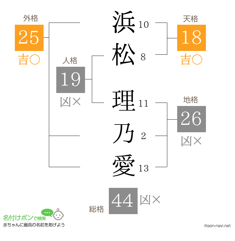 浜松 理乃愛さんの姓名判断結果