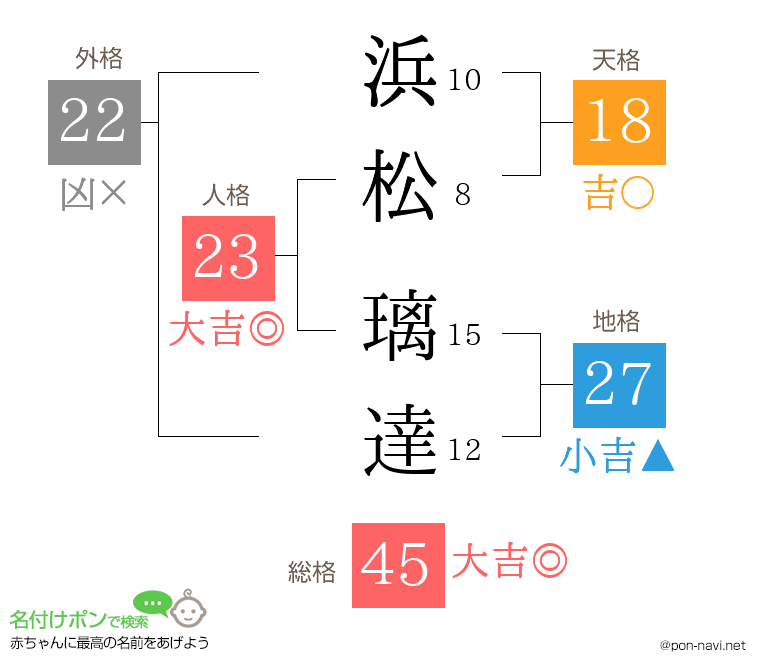 浜松 璃達さんの姓名判断結果