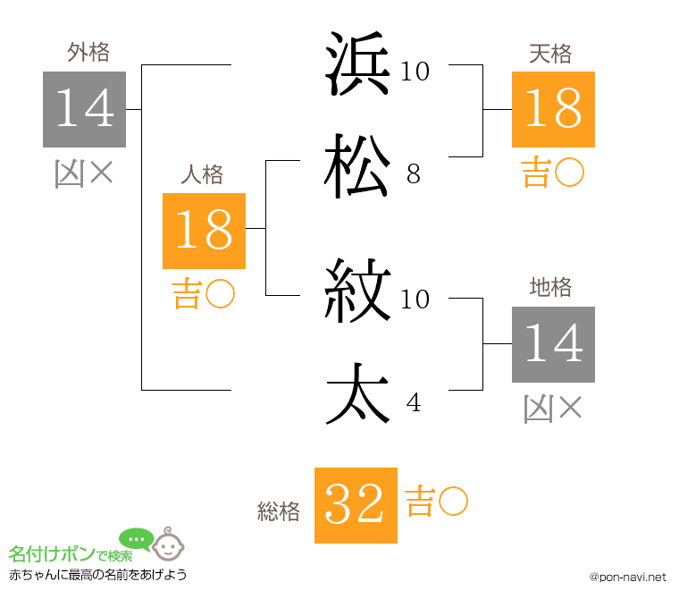 浜松 紋太さんの姓名判断結果