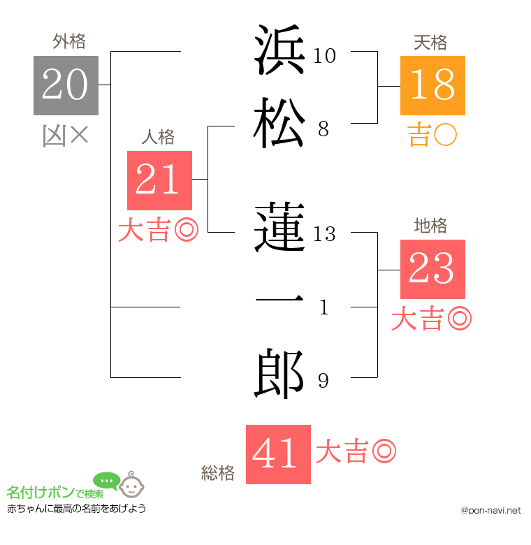 浜松 蓮一郎さんの姓名判断結果