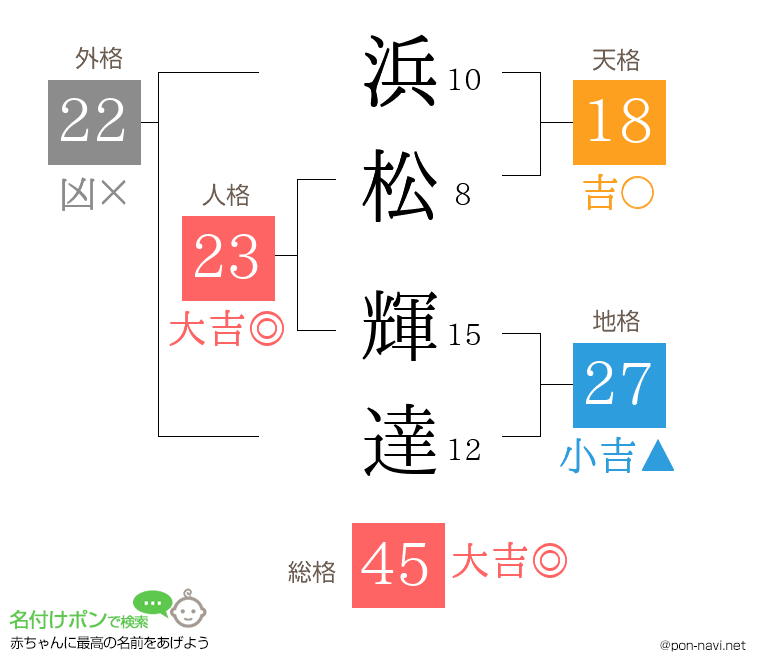 浜松 輝達さんの姓名判断結果