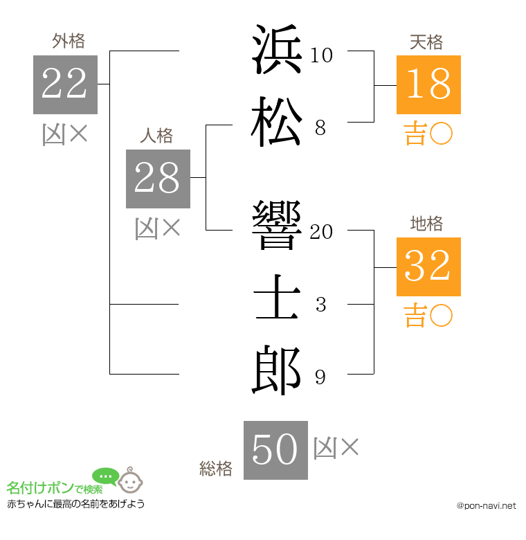 浜松 響士郎さんの姓名判断結果