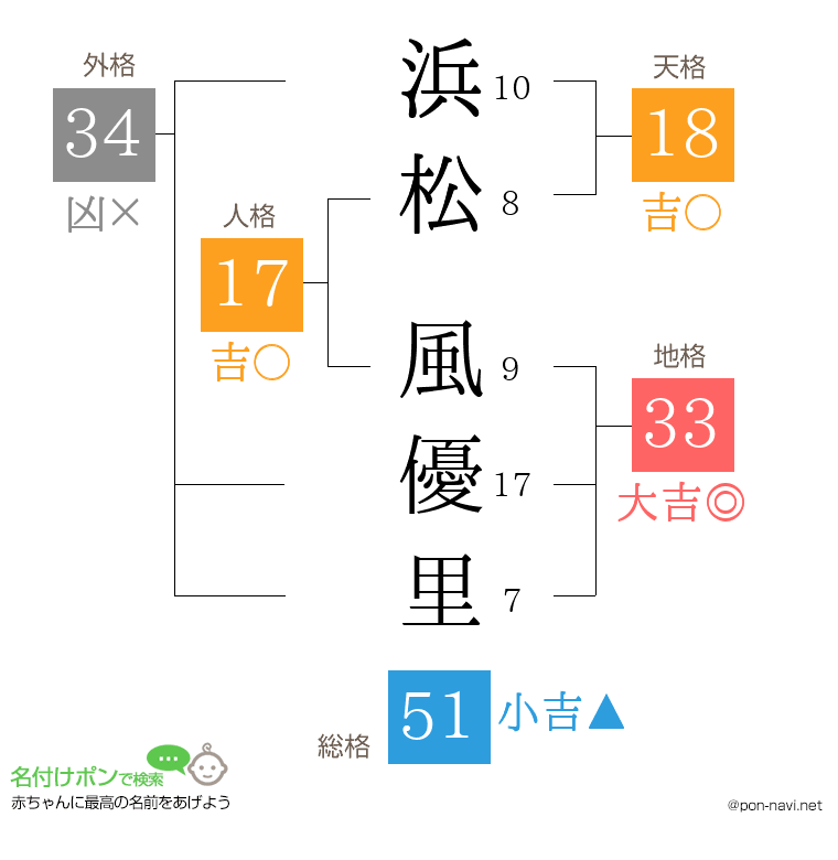 浜松 風優里さんの姓名判断結果