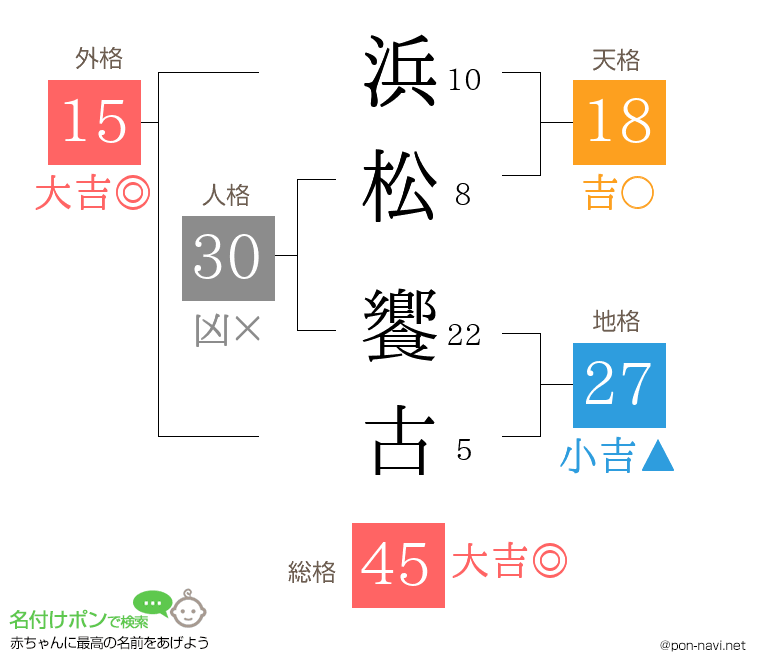 浜松 饗古さんの姓名判断結果