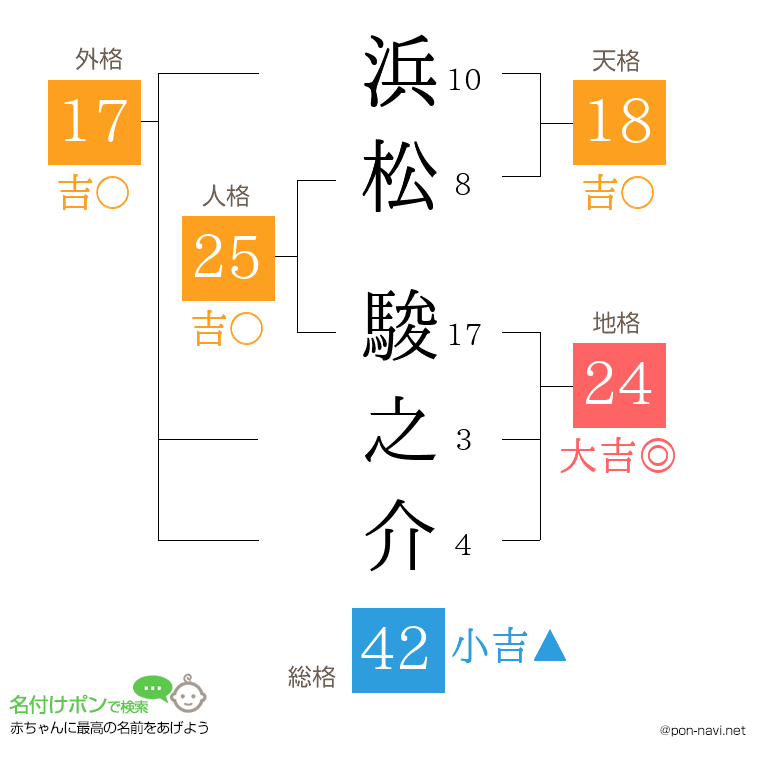 浜松 駿之介さんの姓名判断結果