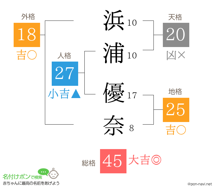 浜浦 優奈さんの姓名判断結果