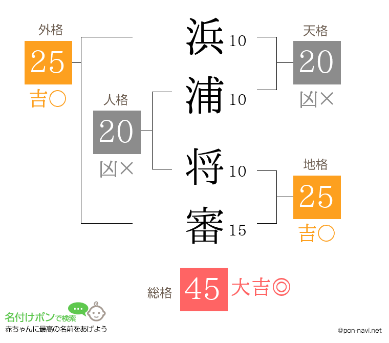 浜浦 将審さんの姓名判断結果