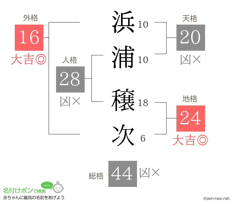 浜浦 穣次さんの姓名判断結果