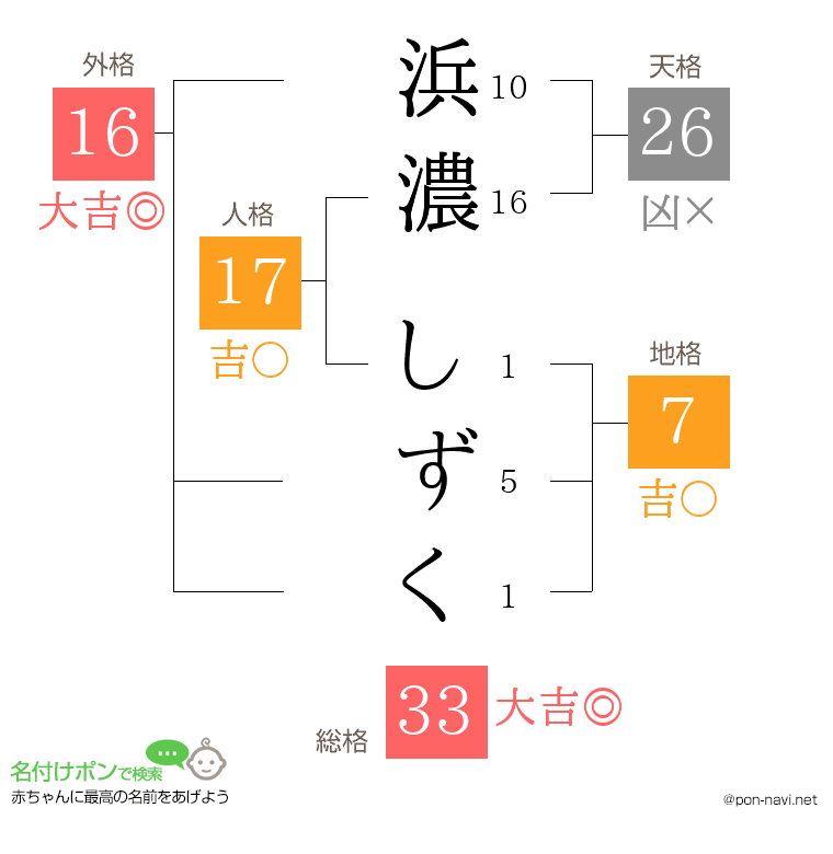浜濃 しずくさんの姓名判断結果