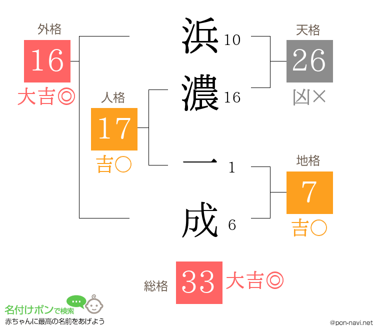 浜濃 一成さんの姓名判断結果