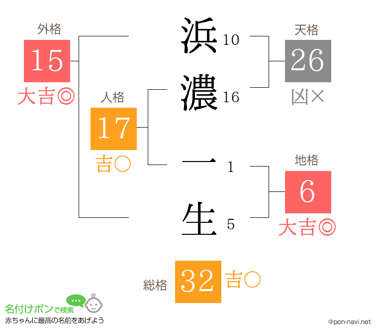 浜濃 一生さんの姓名判断結果