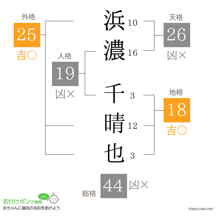 浜濃 千晴也さんの姓名判断結果