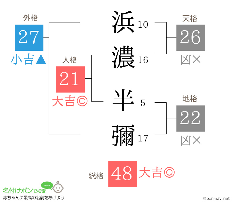 浜濃 半彌さんの姓名判断結果