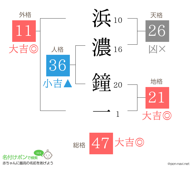 浜濃 鐘一さんの姓名判断結果
