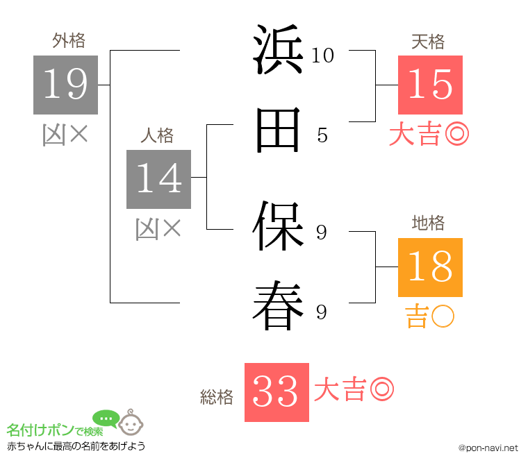 浜田 保春さんの姓名判断結果