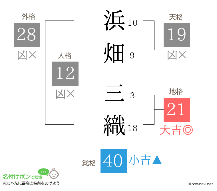 浜畑 三織さんの姓名判断結果