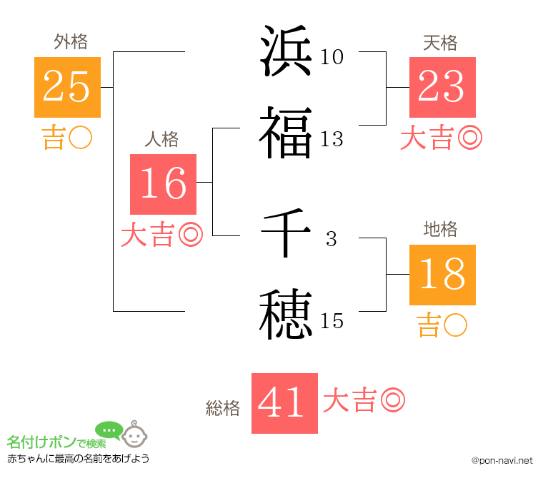 浜福 千穂さんの姓名判断結果