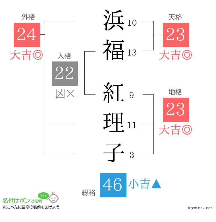 浜福 紅理子さんの姓名判断結果