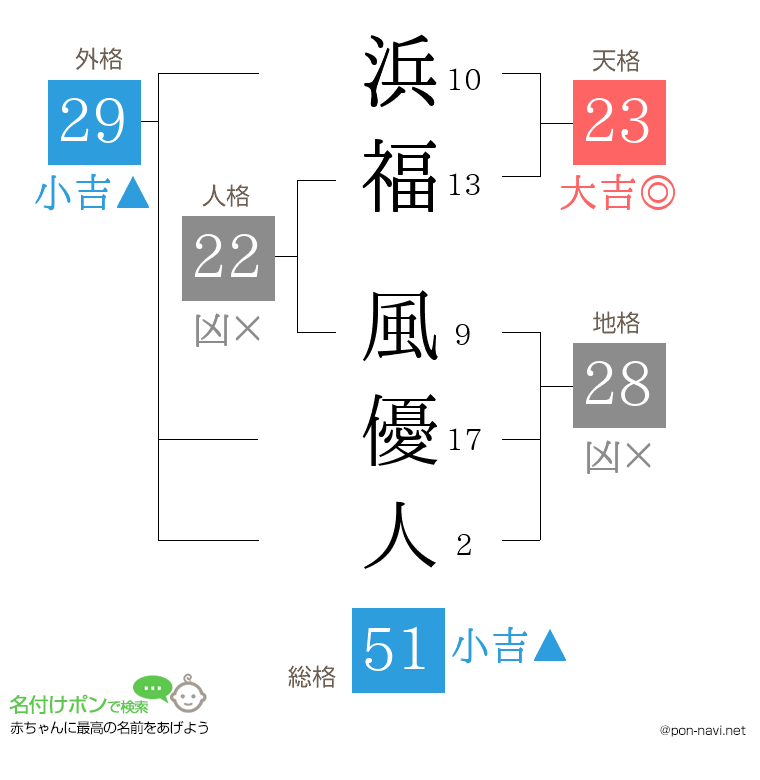 浜福 風優人さんの姓名判断結果
