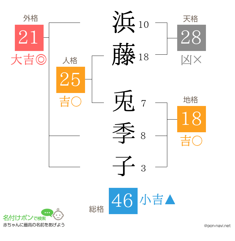 浜藤 兎季子さんの姓名判断結果
